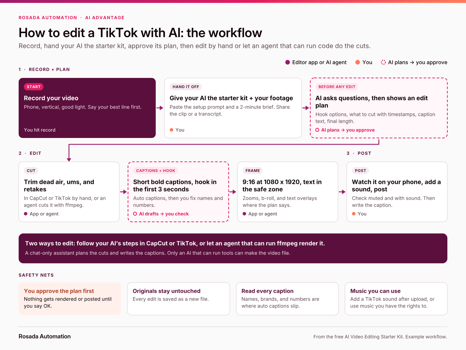 How to edit a TikTok with AI: record, give your AI the starter kit, approve its edit plan, cut, caption, frame at 9:16, and post.