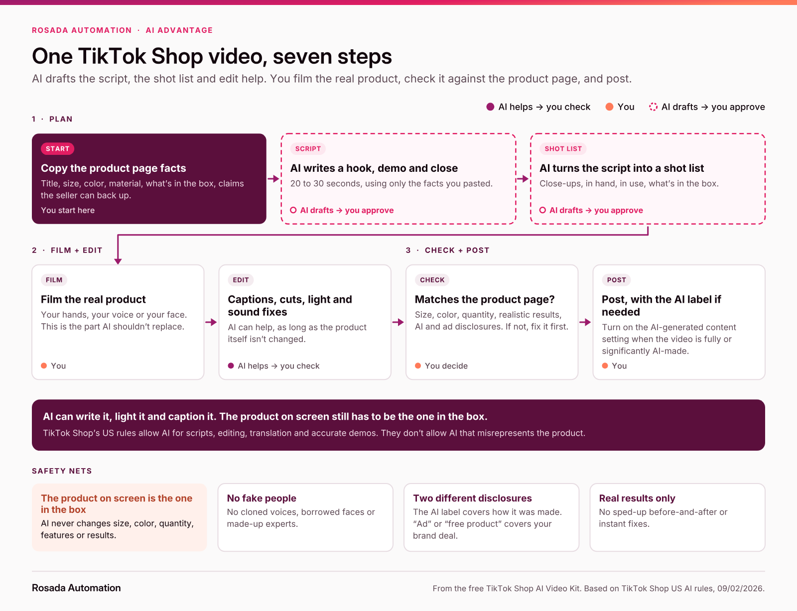 Flowchart of making a TikTok Shop video with AI. You copy the product page facts. AI writes a hook, demo and close and a shot list. You film the real product. AI helps edit captions, cuts and lighting. You check that everything matches the product page and that AI and ad disclosures are in place, then post with the AI-generated content setting on when the video is fully or significantly AI-made.