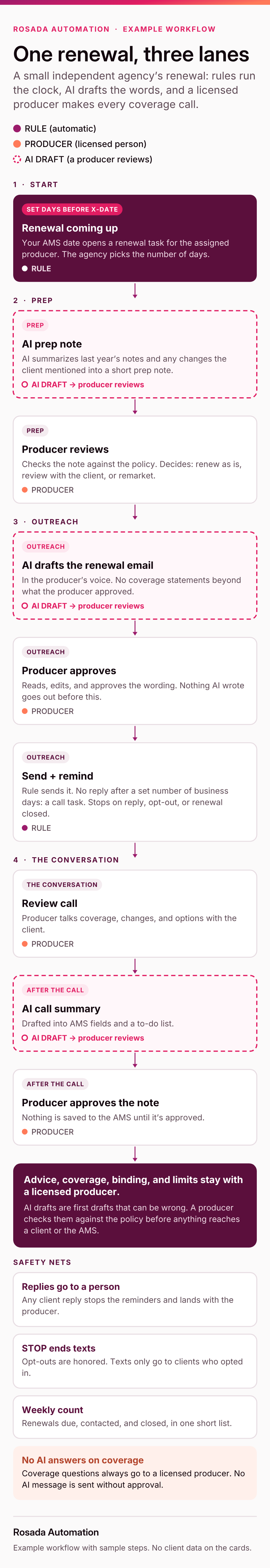 Flowchart of a renewal at a small independent insurance agency, with each step labeled rule, AI draft, or producer. A rule opens a renewal task a set number of days before the expiration date. AI summarizes last year's notes into a prep note, and the producer reviews it and decides whether to renew, review, or remarket. AI drafts the renewal email, the producer approves it, and a rule sends it and creates a call task if there's no reply, stopping on reply or opt-out. The producer holds the review call, AI drafts the call summary, and the producer approves the note before it's saved. Client replies always go to a person, and AI never answers coverage questions.