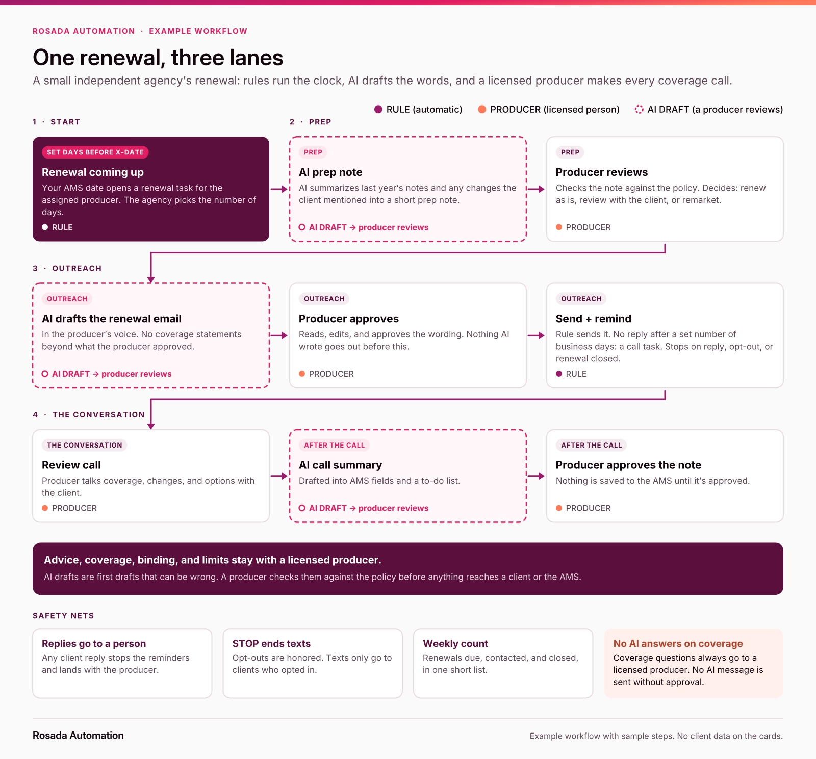 Flowchart of a renewal at a small independent insurance agency, with each step labeled rule, AI draft, or producer. A rule opens a renewal task a set number of days before the expiration date. AI summarizes last year's notes into a prep note, and the producer reviews it and decides whether to renew, review, or remarket. AI drafts the renewal email, the producer approves it, and a rule sends it and creates a call task if there's no reply, stopping on reply or opt-out. The producer holds the review call, AI drafts the call summary, and the producer approves the note before it's saved. Client replies always go to a person, and AI never answers coverage questions.