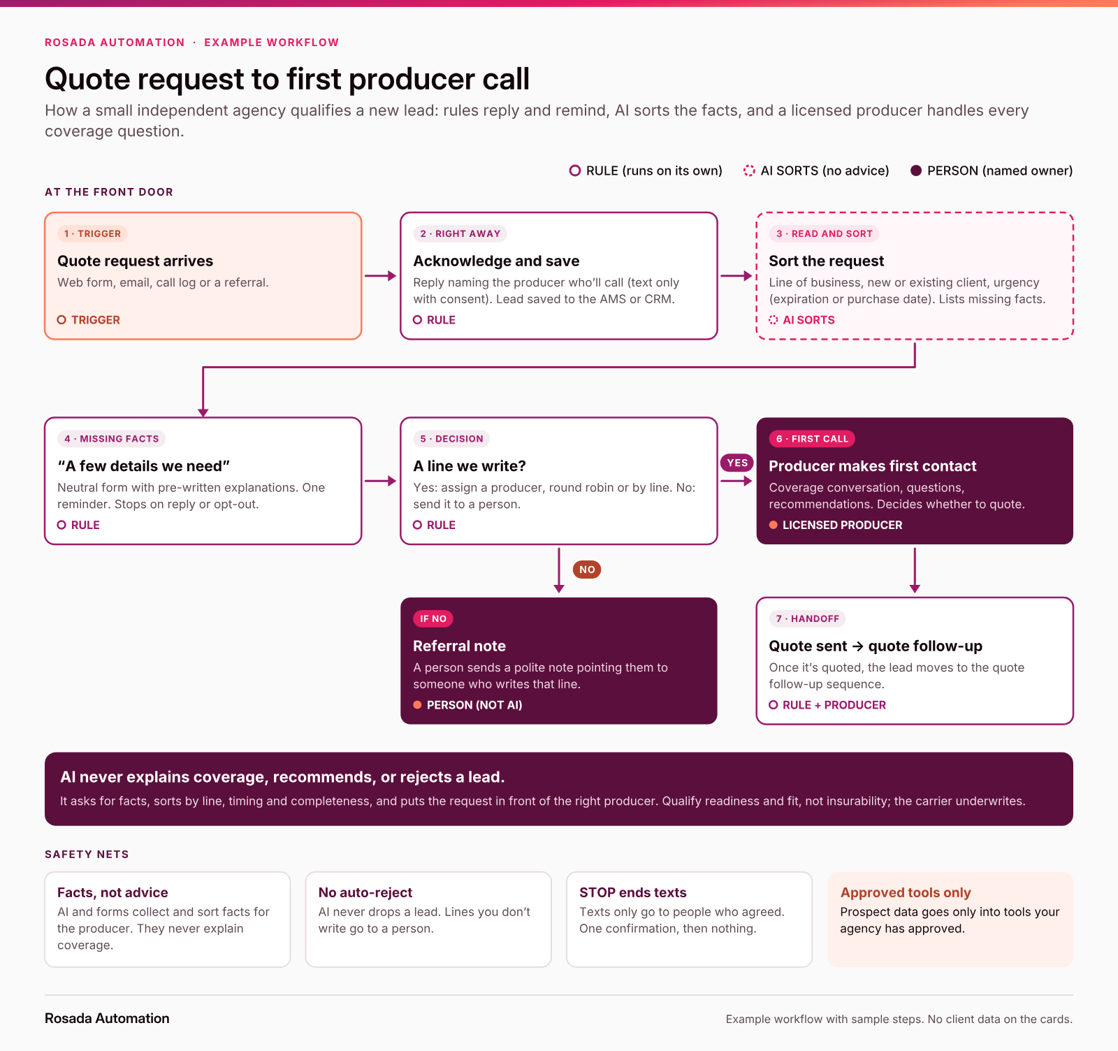 Flowchart of how a small independent insurance agency qualifies a new quote request. A rule sends an instant acknowledgment and saves the lead. AI sorts the request by line of business, new or existing client and urgency, and lists missing facts. A rule sends a neutral form asking for those details and stops when the prospect replies or opts out. Requests for lines the agency doesn't write go to a person for a referral note; the rest are assigned to a licensed producer, who makes the first call, handles all coverage questions and decides whether to quote. Quoted leads move to the quote follow-up sequence. AI never explains coverage, recommends a policy, or rejects a lead.