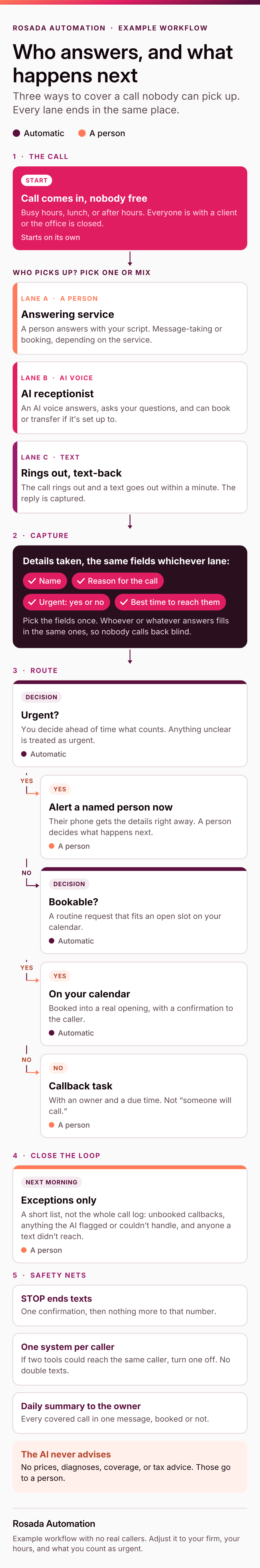 Flowchart comparing three ways to handle a call nobody can answer. The call goes to an answering service, an AI receptionist, or rings out and triggers a text-back. Whichever lane it takes, the same details are captured: name, reason, urgency, and best time. Urgent calls alert a named person right away. Routine calls are booked on the calendar with a confirmation if they can be, or become a callback task with an owner and a due time. The next morning, staff see only the exceptions. STOP ends texts, only one system contacts each caller, the owner gets a daily summary, and the AI never prices, diagnoses, or gives advice.