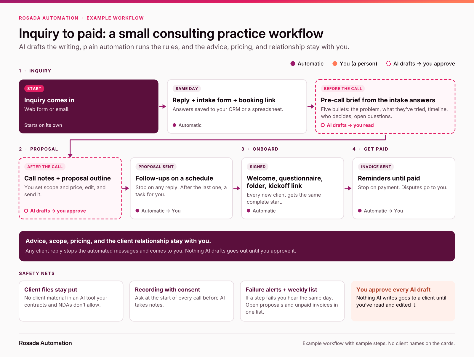 Flowchart of a small consulting practice's inquiry-to-paid workflow. A new inquiry gets an automatic same-day reply with an intake form and booking link, and the answers are saved. Before the call, AI drafts a pre-call brief from the intake answers. After the call, AI drafts call notes and a proposal outline, and the consultant sets scope and price and sends the proposal. Scheduled follow-ups stop on any reply, and after the last one the consultant gets a task. When the proposal is signed, a welcome email, onboarding questionnaire, project folder, and kickoff booking link go out automatically. When an invoice is sent, reminders run until it's paid, and disputes go to the consultant. Safety nets: the consultant approves every AI draft, no client files go into unapproved AI tools, and calls are recorded only with consent.
