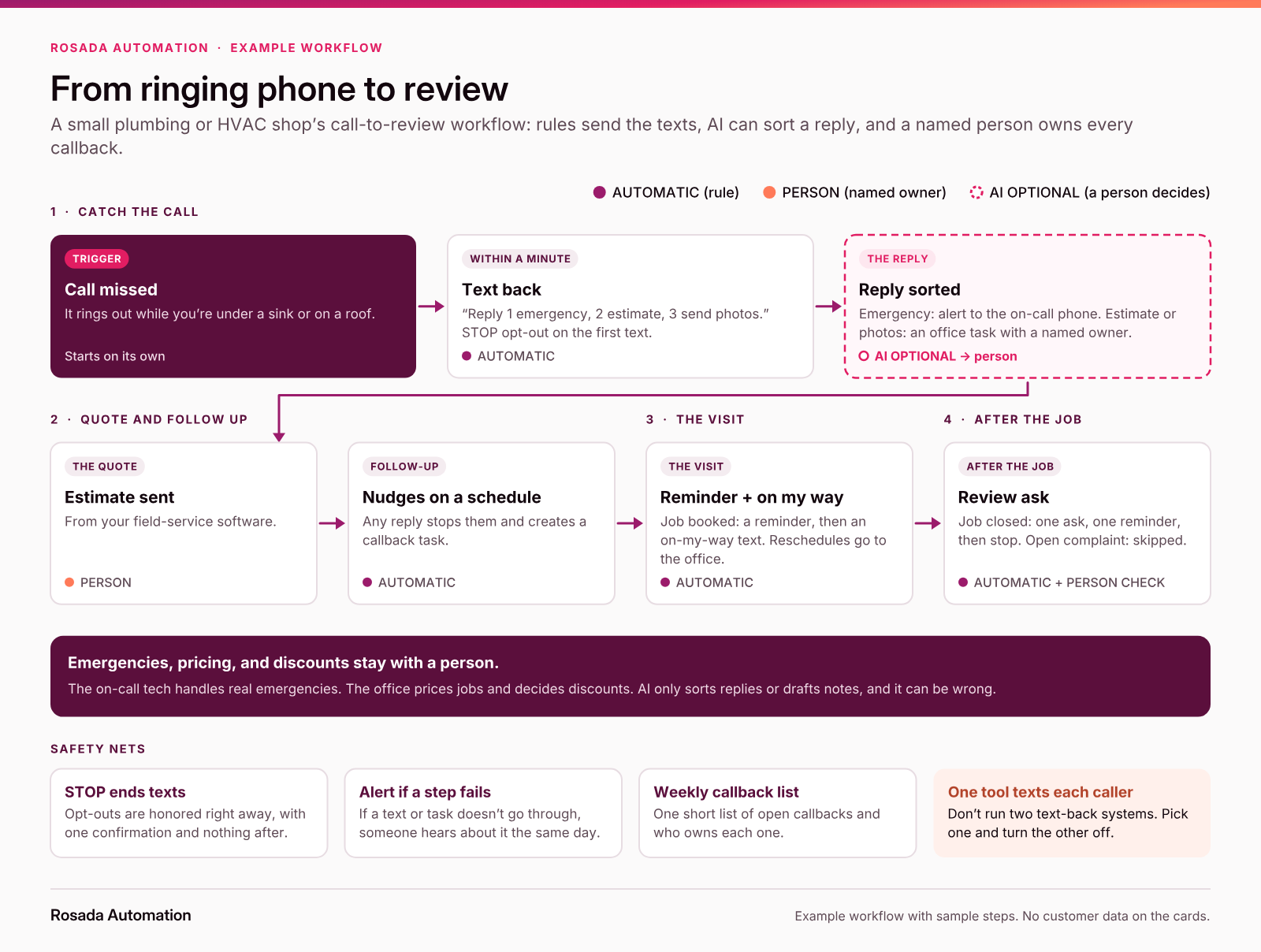 Flowchart of a small plumbing or HVAC shop's call-to-review workflow. When a call is missed, a text goes out within a minute asking the caller to reply 1 for an emergency, 2 for an estimate, or 3 to send photos. Emergencies alert the on-call phone, and other replies become an office task with a named owner. When an estimate is sent, follow-up nudges go out on a schedule and stop as soon as the customer replies. Booked jobs get a reminder and an on-my-way text. After the job is closed, the customer gets one review request and one reminder, skipped if there's an open complaint. STOP ends all texts, and only one tool texts each caller.