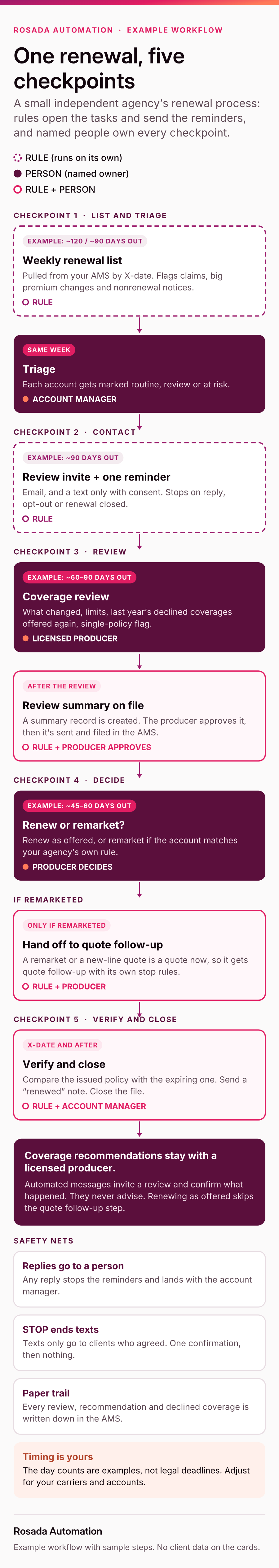 Flowchart of a small independent agency's renewal process in five checkpoints. A rule builds a weekly renewal list by expiration date and the account manager triages it. A rule sends a review invite with one reminder and stops when the client replies or opts out. A licensed producer runs the coverage review, including previously declined coverages, and approves a written summary that is filed in the agency system. The producer decides to renew or remarket; remarketed accounts move to quote follow-up. At the expiration date the issued policy is checked against the expiring one and the client gets a confirmation.