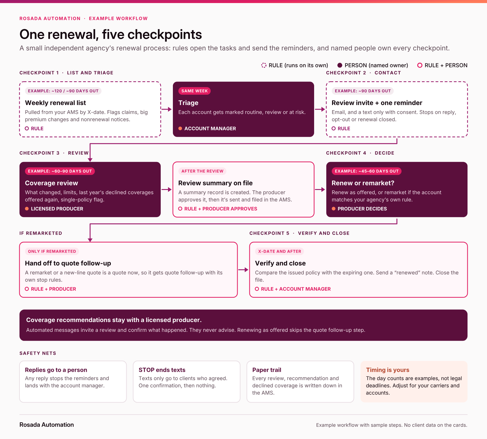 Flowchart of a small independent agency's renewal process in five checkpoints. A rule builds a weekly renewal list by expiration date and the account manager triages it. A rule sends a review invite with one reminder and stops when the client replies or opts out. A licensed producer runs the coverage review, including previously declined coverages, and approves a written summary that is filed in the agency system. The producer decides to renew or remarket; remarketed accounts move to quote follow-up. At the expiration date the issued policy is checked against the expiring one and the client gets a confirmation.