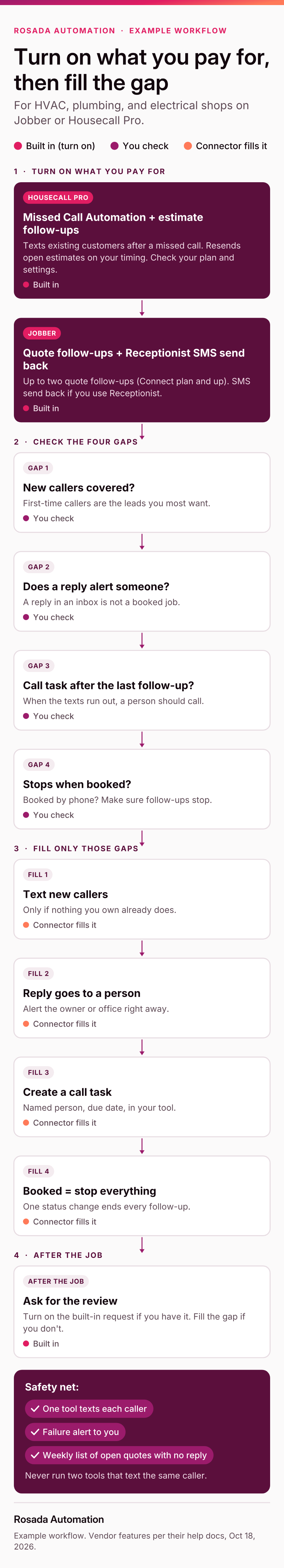Flowchart for HVAC, plumbing, and electrical shops that use Jobber or Housecall Pro. Step one: turn on what you already pay for. In Housecall Pro, that's the Missed Call Automation, which texts existing customers after a missed call, and the estimate follow-up automations. In Jobber, that's up to two quote follow-ups and, if you use Receptionist, SMS send back. Step two: check four gaps in your account: whether new callers are covered, whether a reply alerts a person, whether a call task is created after the last follow-up, and whether follow-ups stop when the job is booked. Step three: fill only the gaps you found with a connector: text new callers if nothing else does, send replies to a person, create a call task, and make one booked status stop every follow-up. Step four: ask for a review after the job. Safety net: only one tool texts each caller, failures alert you, and a weekly list shows open quotes with no reply.